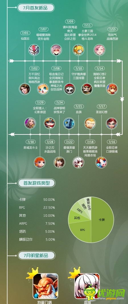 同步游戲中心7月報告：卡牌游戲占據(jù)半壁江山