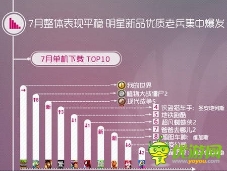 同步游戲中心7月報告：卡牌游戲占據(jù)半壁江山