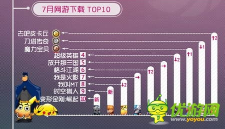 同步游戲中心7月報告：卡牌游戲占據(jù)半壁江山