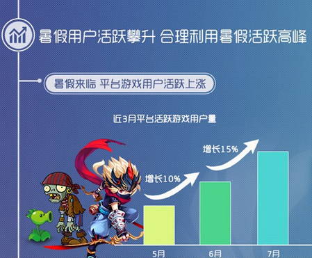 同步游戲中心7月報告：卡牌游戲占據(jù)半壁江山