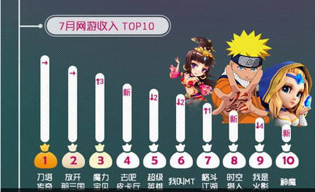 同步游戲中心7月報告：卡牌游戲占據(jù)半壁江山