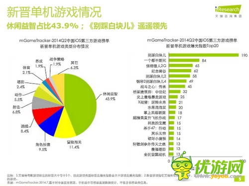 艾瑞咨詢：2014年Q2中國(guó)移動(dòng)游戲榜單監(jiān)測(cè)報(bào)告(IOS第三方)