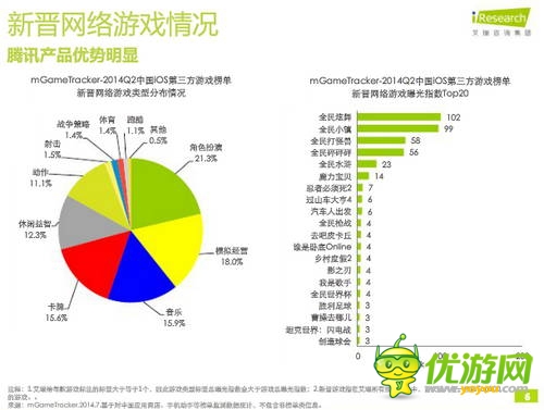 艾瑞咨詢：2014年Q2中國移動游戲榜單監(jiān)測報告(IOS第三方)