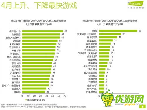 艾瑞咨詢：2014年Q2中國移動游戲榜單監(jiān)測報告(IOS第三方)