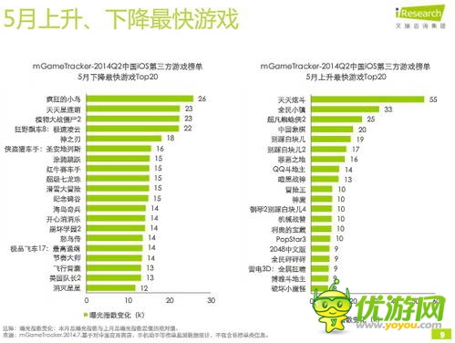 艾瑞咨詢：2014年Q2中國移動(dòng)游戲榜單監(jiān)測報(bào)告(IOS第三方)