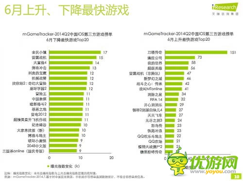 艾瑞咨詢：2014年Q2中國移動(dòng)游戲榜單監(jiān)測報(bào)告(IOS第三方)