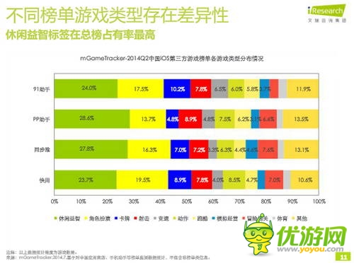 艾瑞咨詢：2014年Q2中國移動(dòng)游戲榜單監(jiān)測報(bào)告(IOS第三方)