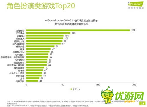 艾瑞咨詢：2014年Q2中國移動(dòng)游戲榜單監(jiān)測報(bào)告(IOS第三方)