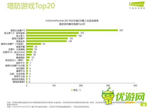 艾瑞咨詢：2014年Q2中國移動(dòng)游戲榜單監(jiān)測報(bào)告(IOS第三方)