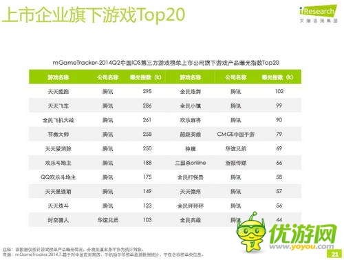 艾瑞咨詢：2014年Q2中國移動(dòng)游戲榜單監(jiān)測報(bào)告(IOS第三方)