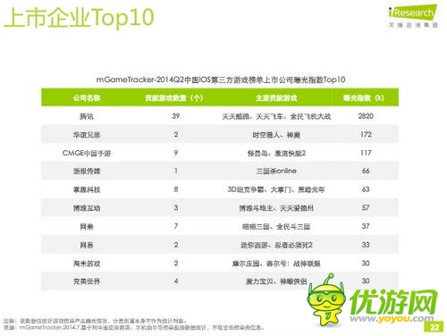 艾瑞咨詢：2014年Q2中國移動(dòng)游戲榜單監(jiān)測報(bào)告(IOS第三方)