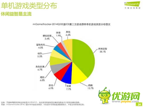 艾瑞咨詢：2014年Q2中國移動(dòng)游戲榜單監(jiān)測報(bào)告(IOS第三方)