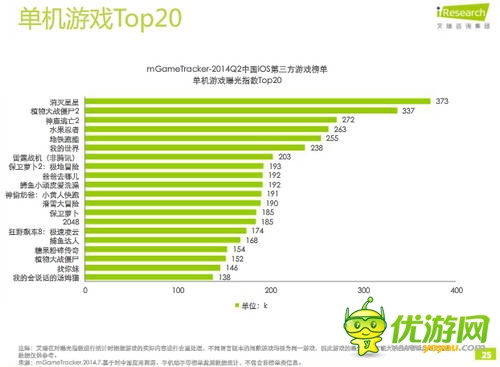 艾瑞咨詢：2014年Q2中國移動(dòng)游戲榜單監(jiān)測報(bào)告(IOS第三方)