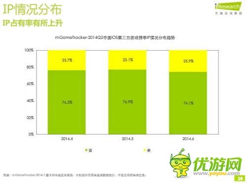 艾瑞咨詢：2014年Q2中國移動(dòng)游戲榜單監(jiān)測報(bào)告(IOS第三方)