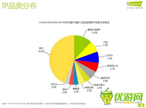 艾瑞咨詢：2014年Q2中國移動(dòng)游戲榜單監(jiān)測報(bào)告(IOS第三方)