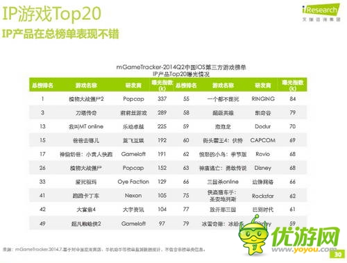 艾瑞咨詢：2014年Q2中國移動(dòng)游戲榜單監(jiān)測報(bào)告(IOS第三方)