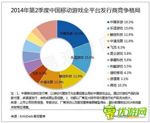 易觀：2014年第2季度中國(guó)移動(dòng)游戲市場(chǎng)格局