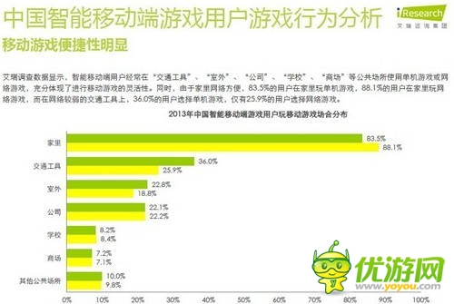 艾瑞咨詢:2014年中國(guó)智能移動(dòng)端游戲用戶行為研究報(bào)告
