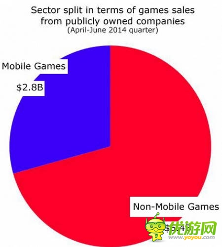 復(fù)盤上市游戲公司Q2財報：騰訊收入最高 動視現(xiàn)金最足