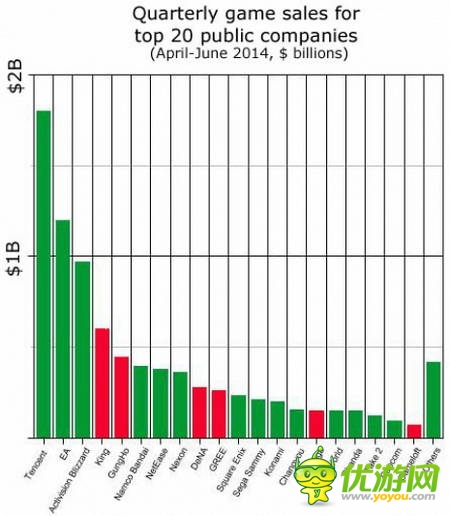 復(fù)盤上市游戲公司Q2財報：騰訊收入最高 動視現(xiàn)金最足