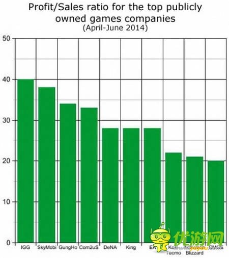 復(fù)盤上市游戲公司Q2財報:騰訊收入最高 動視現(xiàn)金最足
