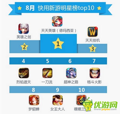 快用蘋果助手8月數(shù)據(jù)報(bào)告:玩家游戲習(xí)慣偏向中重度手游