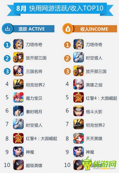 快用蘋果助手8月數(shù)據(jù)報(bào)告:玩家游戲習(xí)慣偏向中重度手游