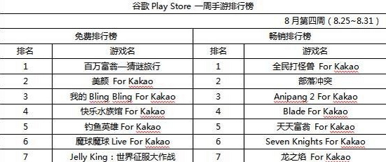 DeNA旗下新品成黑馬 位居韓國(guó)手游榜首