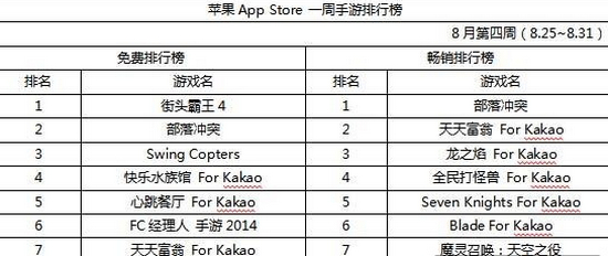 DeNA旗下新品成黑馬 位居韓國(guó)手游榜首