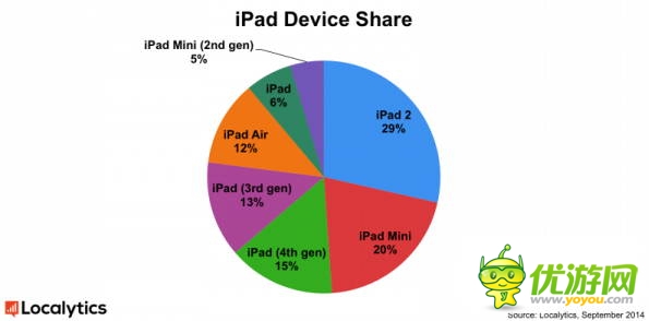 Localytics報(bào)告：iPhone5仍然是最流行的蘋果智能手機(jī)