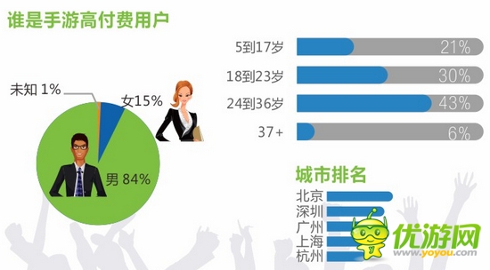 騰訊大數(shù)據(jù)：手游行業(yè)仍火熱 重度手游占大頭