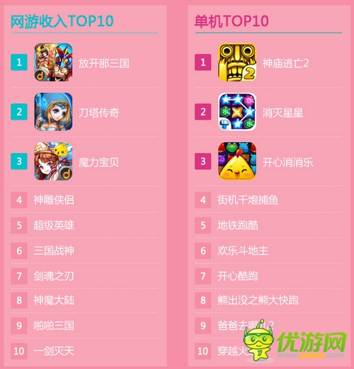 當(dāng)樂游戲中心8月數(shù)據(jù)報(bào)告:市場(chǎng)仍由卡牌游戲領(lǐng)跑