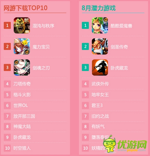 當(dāng)樂(lè)游戲中心8月數(shù)據(jù)報(bào)告：市場(chǎng)仍由卡牌游戲領(lǐng)跑