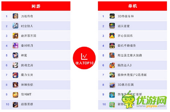 百度移動(dòng)游戲8月報(bào)告:卡牌游戲熱潮仍將延續(xù)