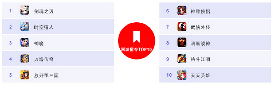 百度移動游戲8月報告:卡牌游戲熱潮仍將延續(xù)