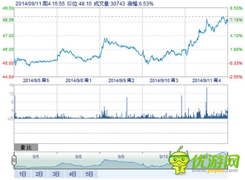 《傻饅愛(ài)消除》榮登榜首助納斯達(dá)克:SINA“飛一會(huì)”