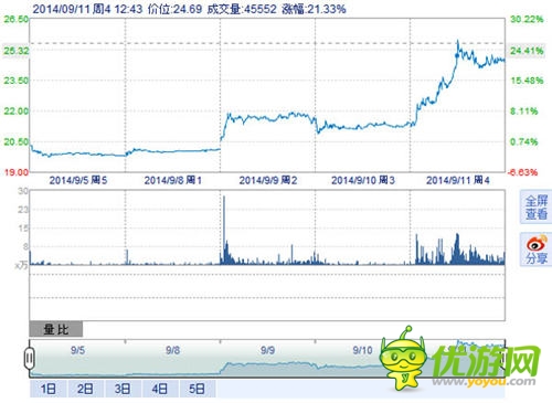 《傻饅愛(ài)消除》榮登榜首助納斯達(dá)克:SINA“飛一會(huì)”