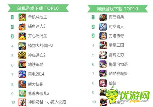 360發(fā)布2014年8月手游指數(shù)報(bào)告 卡牌類手游收入為主