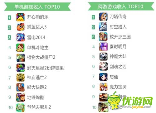 360發(fā)布2014年8月手游指數(shù)報(bào)告 卡牌類手游收入為主