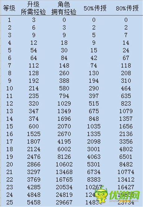 避免走彎路《變形金剛:崛起》等級傳授數(shù)據(jù)表曝光