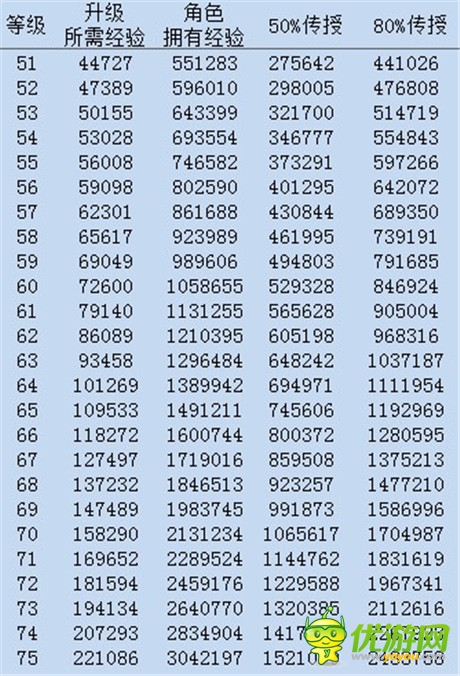 避免走彎路《變形金剛:崛起》等級傳授數(shù)據(jù)表曝光