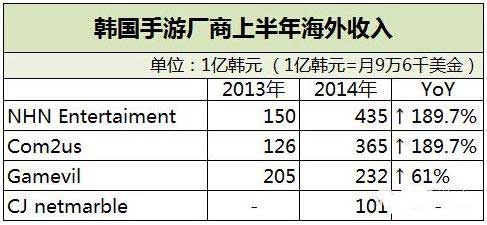 “韓潮”席卷全球手游界