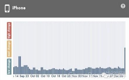 APP Store搜索算法調(diào)整后 應(yīng)用排名大幅變動(dòng)