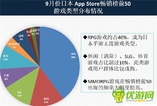 圖文：9月份日本App Store暢銷榜前50背后的數(shù)據(jù)