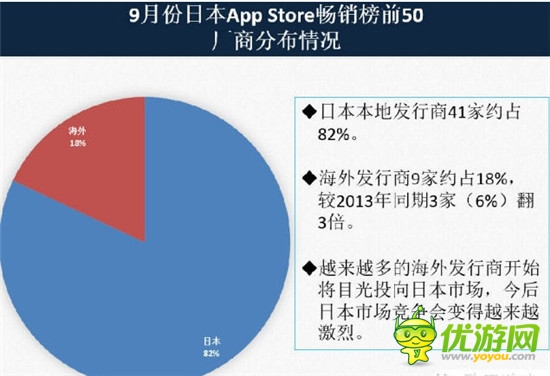 圖文：9月份日本App Store暢銷榜前50背后的數(shù)據(jù)