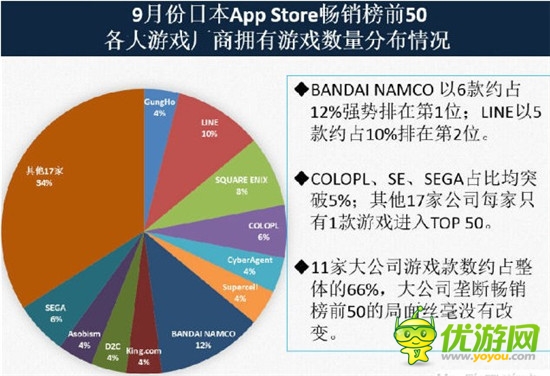 圖文：9月份日本App Store暢銷榜前50背后的數(shù)據(jù)