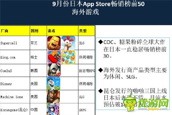 圖文：9月份日本App Store暢銷榜前50背后的數(shù)據(jù)