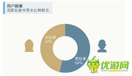 手游女玩家占半壁江山 如何俘獲女玩家芳心