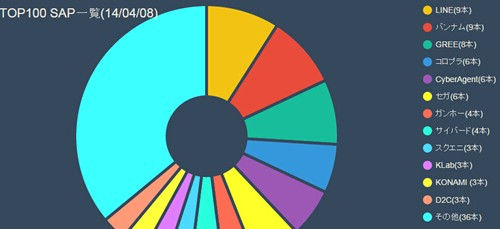 日本App Store暢銷榜TOP100格局變化
