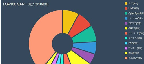 日本App Store暢銷榜TOP100格局變化